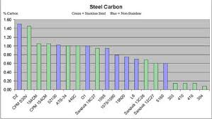 Carbon Content Of Steel Alloys Chart Steel Metal Working