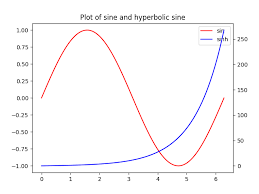 Python Language Diagramme Mit Gemeinsamer X Achse Aber Unterschiedlicher Y Achse Verwendung Von Twinx Python Tutorial