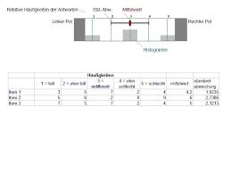 Relative standardabweichung ist ein statistisches maß, das die verbreitung von daten beschreibt, in bezug auf das mittlere und das ergebnis wird in prozent ausgedrückt. Diagramm Mit Haufigkeit Mittelwert Standardabweichung