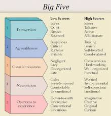 The Big Five Big Five Personality Traits Personality Psychology Psychology
