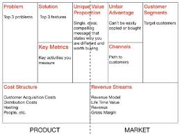 Lean Startup Van Idee Naar Werkend Business Model Pepperbase Business Model Canvas Lean Canvas Business Canvas