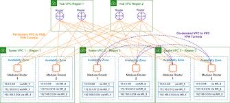 Zendesk S Global Mesh Network How We Lowered Operational Overhead And Cost By Migrating To Aws Transit Gateway Networking Content Delivery