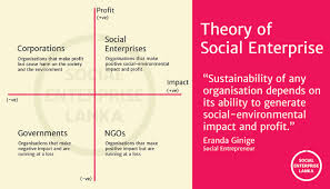 This article is part of both our nonprofit business startup guide and our business startup guide—curated lists of great articles that will get you up and running in no time! Theory Of Social Enterprise
