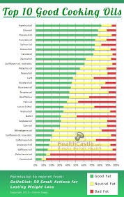 Top 10 Good Cooking Oils How To Choose One Via Healthcastle