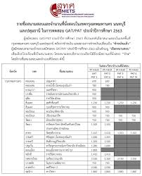 วันนี้มาทำความรู้จัก gat/pat อย่างหมดเปลือก ว่ามีสอบวิชาอะไรบ้าง ใช้เนื้อหาส่วนไหนออก และยากแค่ไหน ม.ปลายและผู้ปกครองทุกคน. à¸£à¸²à¸¢à¸Š à¸­à¸ªà¸™à¸²à¸¡à¸ªà¸­à¸š Gat Pat à¸› 2563 à¸ˆà¸³à¸™à¸§à¸™à¸— à¸™ à¸‡à¸ªà¸­à¸š à¸‚ à¸™à¸•à¸­à¸™à¸à¸²à¸£à¸ªà¸¡ à¸„à¸£à¸ªà¸­à¸š