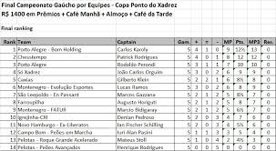 O gaúcho ainda tem três rodadas a serem disputadas no segundo turno, além de após reunião com equipes, federação gaúcha confirma sequência de estadual. Copa Ponto Do Xadrez Final Campeonato Gaucho Por Equipes Xadrez Gaucho