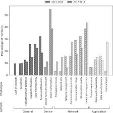 Internet Of Things In Arable Farming Implementation Applications Challenges And Potential Sciencedirect