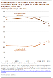 The word 'spread' could be in spanish 'propagar, extender, esparcir, untar' but in this context is alone and is required to join with other words in order to play with that you what to broadcast (and whom). What Is The Future Of Spanish In The United States Pew Research Center