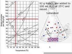 In this science worksheet your child learns about differing rates of solubility by reading a bar chart and interpreting the data to answer questions. 25 Chemistry Ideas Chemistry Teaching Chemistry Science Chemistry