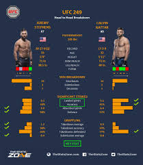 Kattar got revenge on stephens for failing to make weight ahead of their featherweight clash on saturday. Mma Preview Jeremy Stephens Vs Calvin Kattar At Ufc 249 The Stats Zone