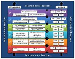 How Do I Start Planning A Common Core Math Unit Loma Portal