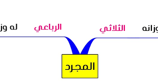 نشاط في المجرد والمزيد online activity for السادس. Ø£Ù…Ø«Ù„Ø© Ø§Ù„ÙØ¹Ù„ Ø§Ù„Ø±Ø¨Ø§Ø¹ÙŠ Ø§Ù„Ù…Ø¬Ø±Ø¯ ÙƒÙ†Ø¬ ÙƒÙˆÙ†Ø¬