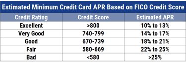 As it is the percentage of interest. 29 Best Low Apr Credit Cards 2021 Pay 0 For 15 Months