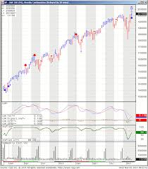 The full value product has a ticker symbol of spx with a multiplier of $100. Sp 500 Futures Are Almost 40 Futures Trading Cannon Trading