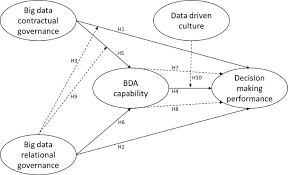 To position malaysia as a big data hub hub in the region, cads previously served as a delivery partner1718 for the asean data analytics exchange (adax). Big Data Analytics Capability And Decision Making Performance In Emerging Market Firms The Role Of Contractual And Relational Governance Mechanisms Sciencedirect