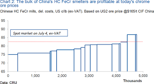 chinese ferrochrome smelters receive signal to raise production