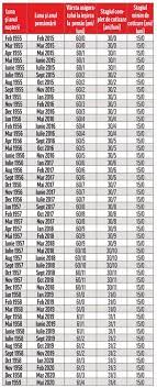 Varsta standard de pensionare este de 65 de ani pentru barbati si de 63 de ani pentru femei. Tabelul Complet Cand Se Poate Iesi La Pensie Dupa Anul Nasterii
