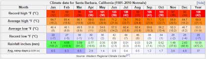 Climate Battle Santa Barbara Vs Melbourne Hottest Warm