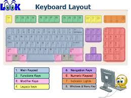 What are the parts of keyboard and their functions? Qwertyuiop Typewriter Using Computer Keyboard Parts Layout Of