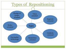 Reposition or introduce a new brand? Brand Repositioning