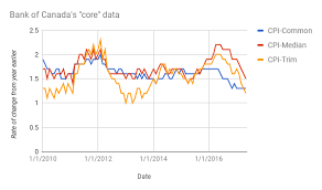 What Weak Inflation Means For Canadian Consumers Macleans Ca