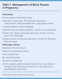 trauma in pregnancy assessment management and prevention