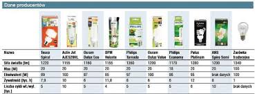 Küçük ekranlı televizyonlar büyük ekranlara göre daha az elektrik enerjisi tüketiyorlar. Test Enerji Tasarruflu Ampuller Hangi Lamba En Hizli Yanar Ve En Az Guc Tuketir 2019 2020