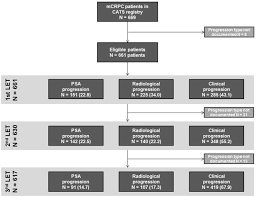 It's main causes are alzheimer's, crohn's/colitis, pancreatic cancer, testicular cancer and domestic violence awareness. Clinical Progression Is Associated With Poor Prognosis Whatever The Treatment Line In Metastatic Castration Resistant Prostate Cancer The Cats International Database European Journal Of Cancer