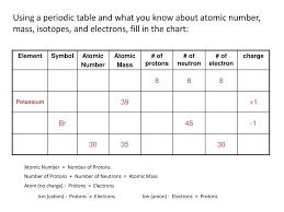 Symbols Contain The Symbol Of The Element The Mass Number