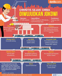 Perjalanan Pembangunan Mrt Jakarta Infografis Sejarah Jaya