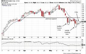 Mcdonalds Stock Is About To Move Higher Use This Trading