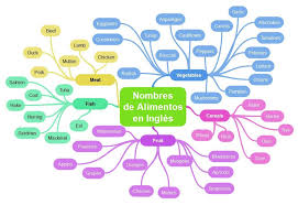 Mapa Mental De Vocabulario Ingles Con Nombres De Alimentos Jpg 1010 693 Vocabulario En Ingles Aprender Ingles Ingles