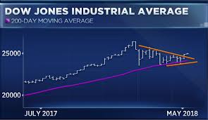 The Dow Is Doing Something It Hasnt Done Since The 80s