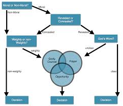 how to discern gods will and make decisions phoenix seminary