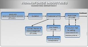 Marketing Department Process Flow Chart Vishnu Forge