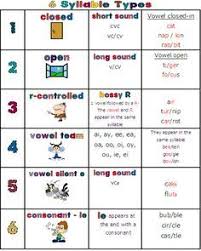 Six Syllable Types Chart For Students Syllable Type Poster
