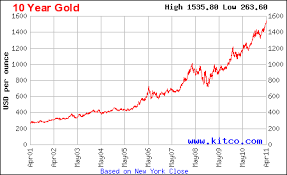 silver and gold prices chemical elements