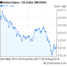 Inr Usd 5 Years Chart Indian Rupee Us Dollar Rates