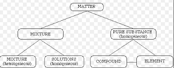 Second, factor weights of evaluation index are calculated by ahp. Classification Of Matter Chemistry Class 11 Some Basic Concepts Of Chemistry