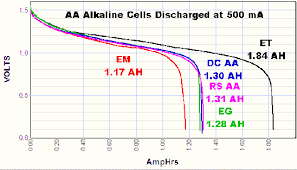 Discharge Tests Of Alkaline Aa Batteries