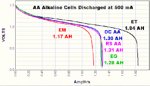 discharge tests of alkaline aa batteries