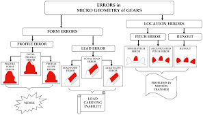 gear accuracy an overview sciencedirect topics