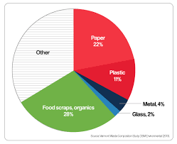 pie chart of average vermonters daily trash paper is 22