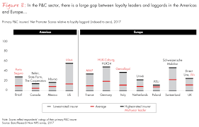 Customer Behavior And Loyalty In Insurance Global Edition