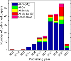 3mno 2 + 4al → 3mn + 2al 2 o 3 since al is more reactive than mn, it will displace mn from its oxide. Heat Treatment Of Aluminium Alloys Produced By Laser Powder Bed Fusion A Review Sciencedirect