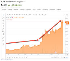 График цены акции palantir technologies. Palantir Leaps Nyse Pltr Seeking Alpha