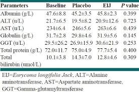 The other terms for liver function tests are liver panel, liver profile hepatic function panel, and liver function panel. Liver Function Test Chart Lares