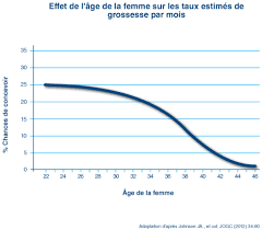 Je suis en essaie bb1 je voudrais savoir combien de temps cela fonctionne. Calculez Le Bon Moment Pour Concevoir