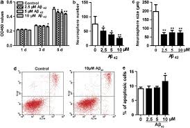 D av med (rcp, london uk) 2005 Amyloid B 1 42 Oligomer Accelerates Senescence In Adult Hippocampal Neural Stem Progenitor Cells Via Formylpeptide Receptor 2 Cell Death Disease