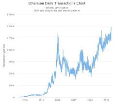 If you bought $100 worth of the currency, you'd have 0.62 eth. Ethereum Ride The Next Rocket Daily Fintech